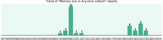 Could Acyclovir sodium cause Memory loss? Could Acyclovir sodium cause Memory loss?